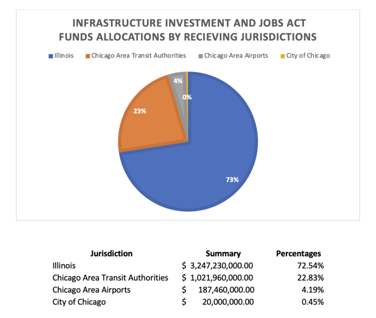 Federal Recovery Funds Dashboard The Chicago Community Trust